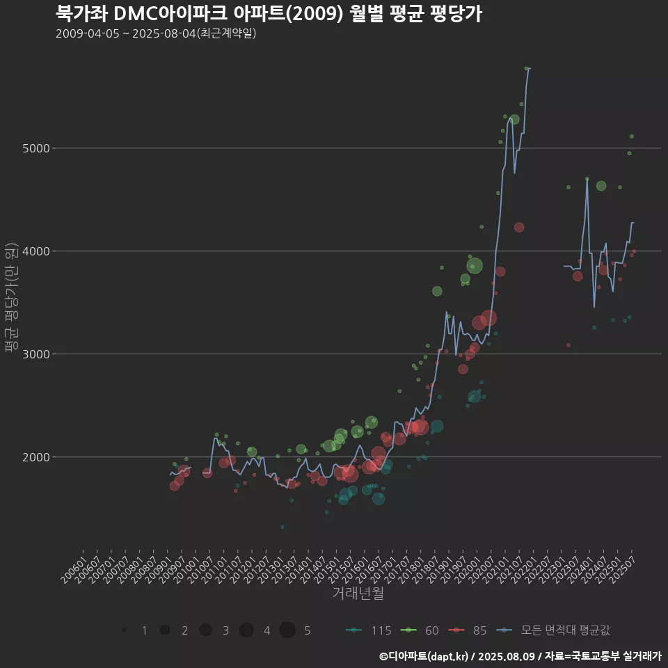 북가좌 DMC아이파크 아파트(2009) 월별 평균 평당가