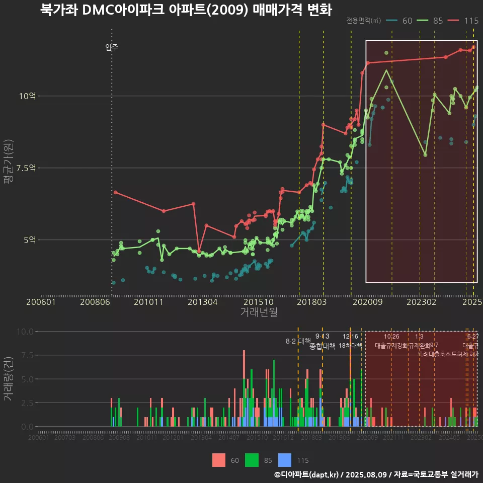 북가좌 DMC아이파크 아파트(2009) 매매가격 변화