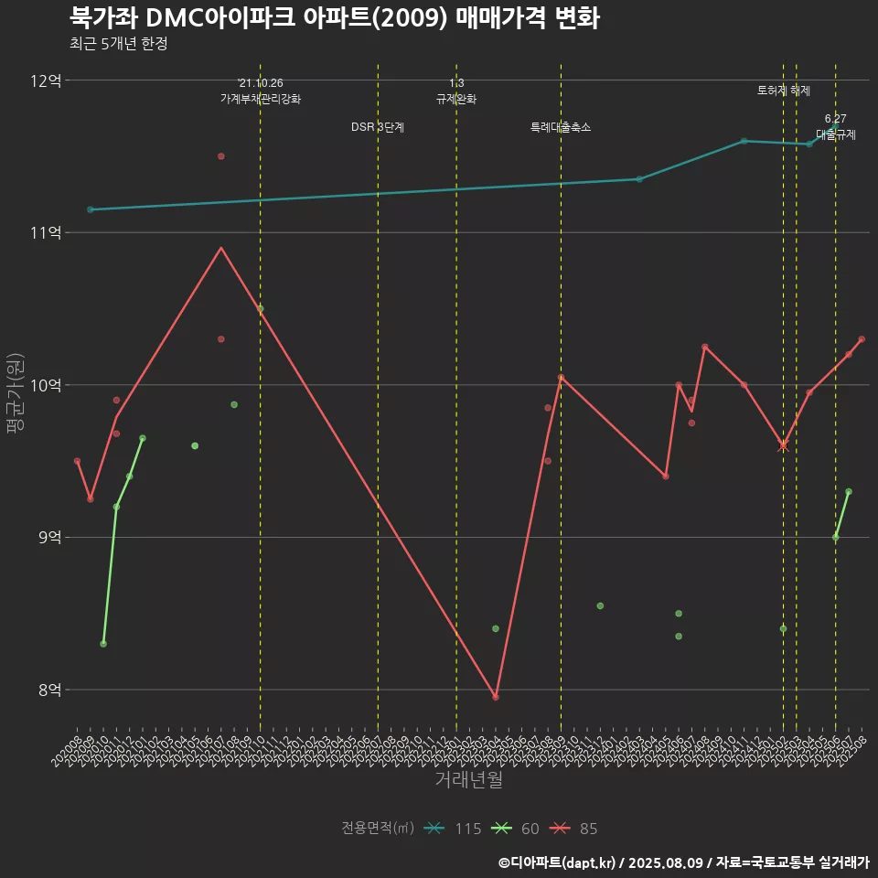 북가좌 DMC아이파크 아파트(2009) 매매가격 변화