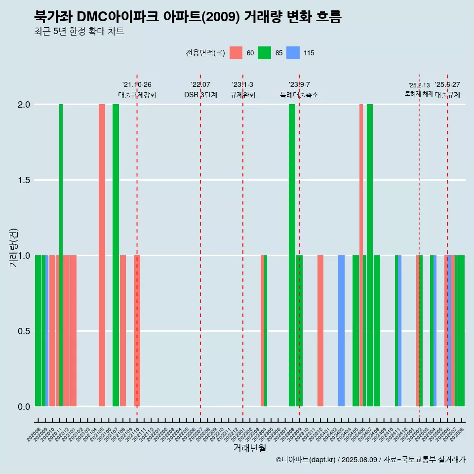 북가좌 DMC아이파크 아파트(2009) 거래량 변화 흐름