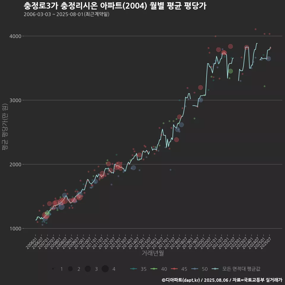 충정로3가 충정리시온 아파트(2004) 월별 평균 평당가