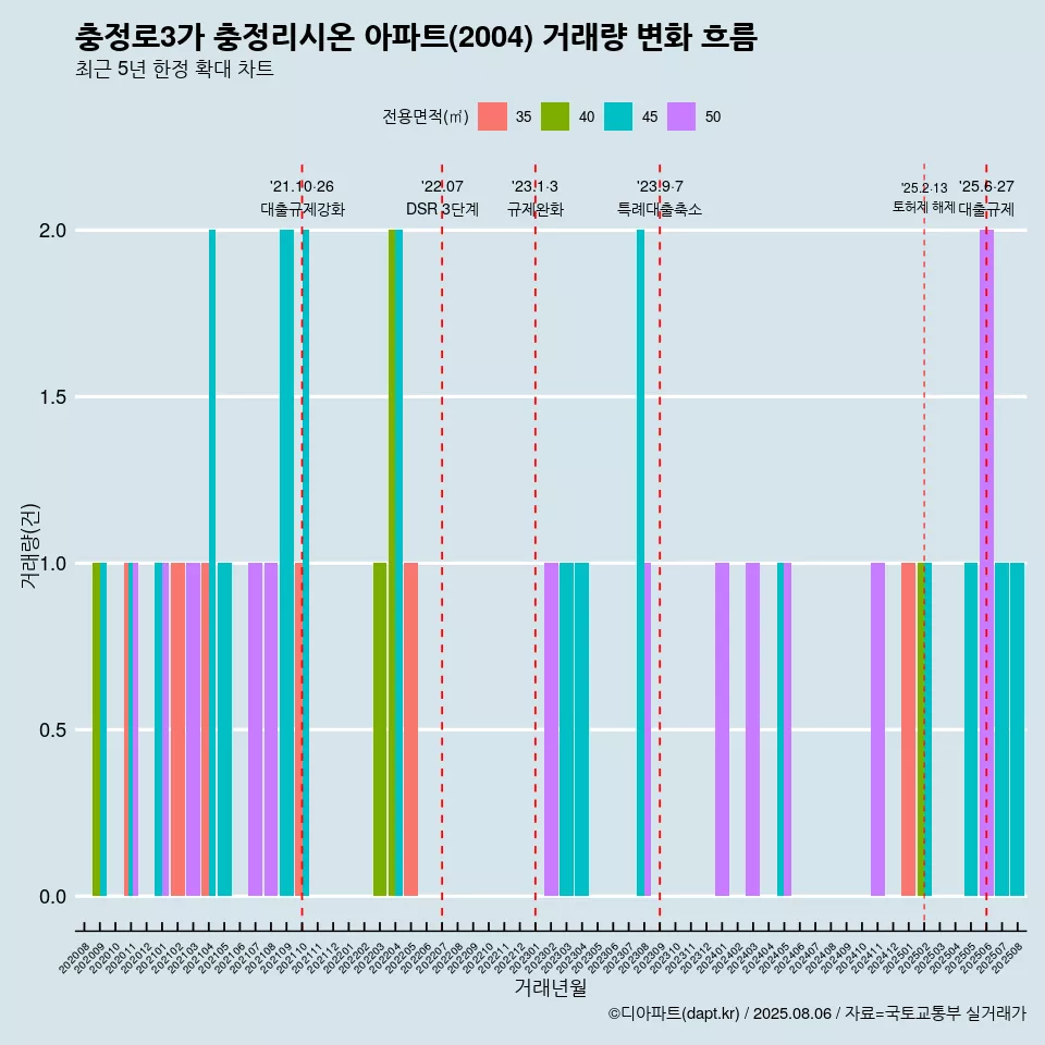 충정로3가 충정리시온 아파트(2004) 거래량 변화 흐름