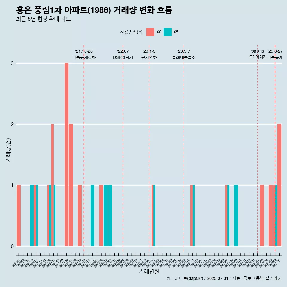 홍은 풍림1차 아파트(1988) 거래량 변화 흐름