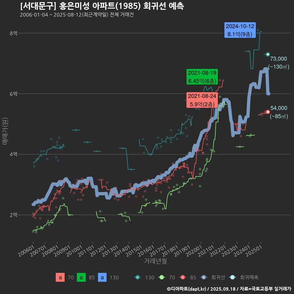 [서대문구] 홍은미성 아파트(1985) 회귀선 예측