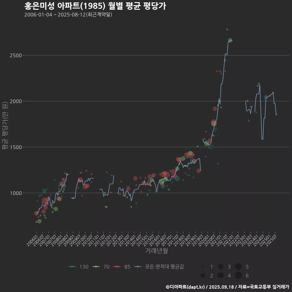 홍은미성 아파트(1985) 월별 평균 평당가