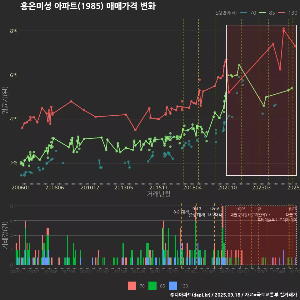홍은미성 아파트(1985) 매매가격 변화