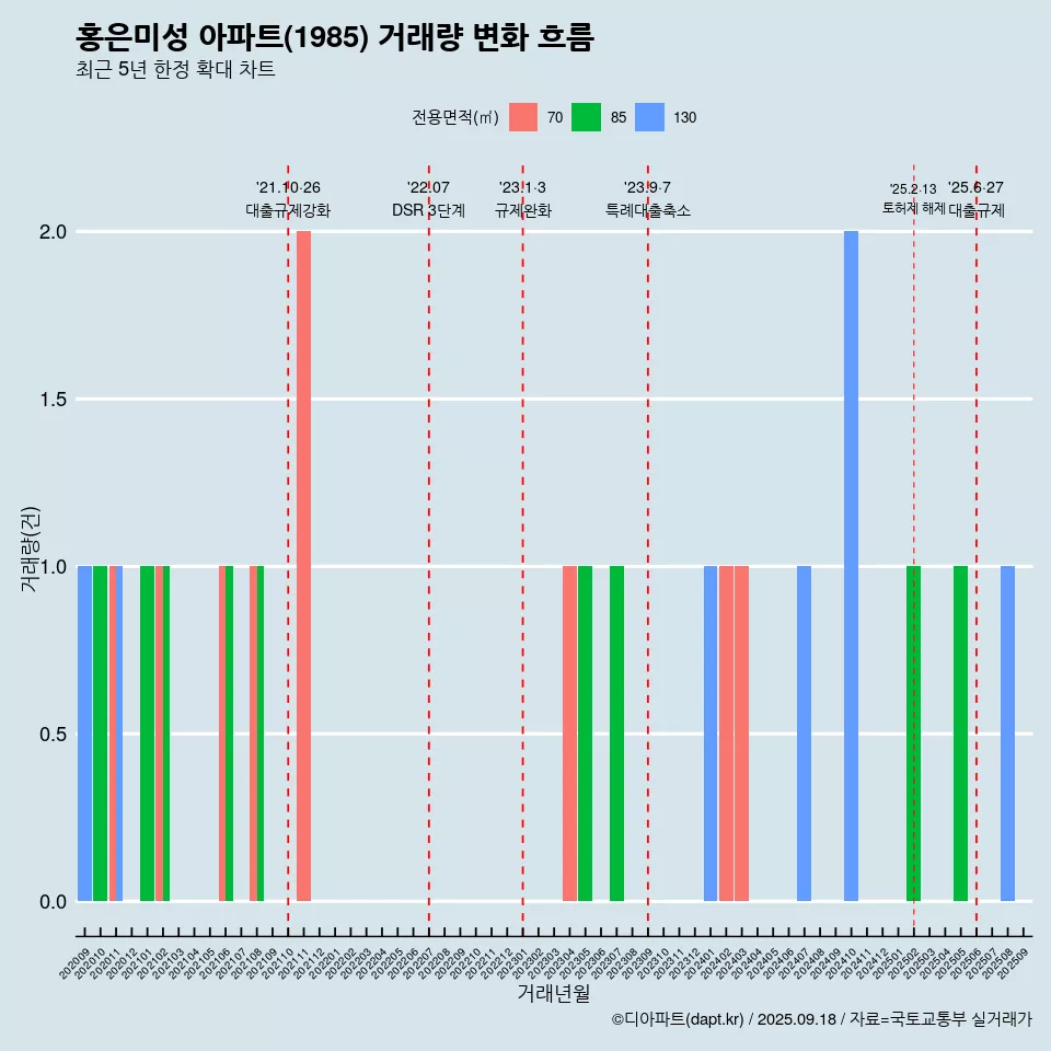 홍은미성 아파트(1985) 거래량 변화 흐름