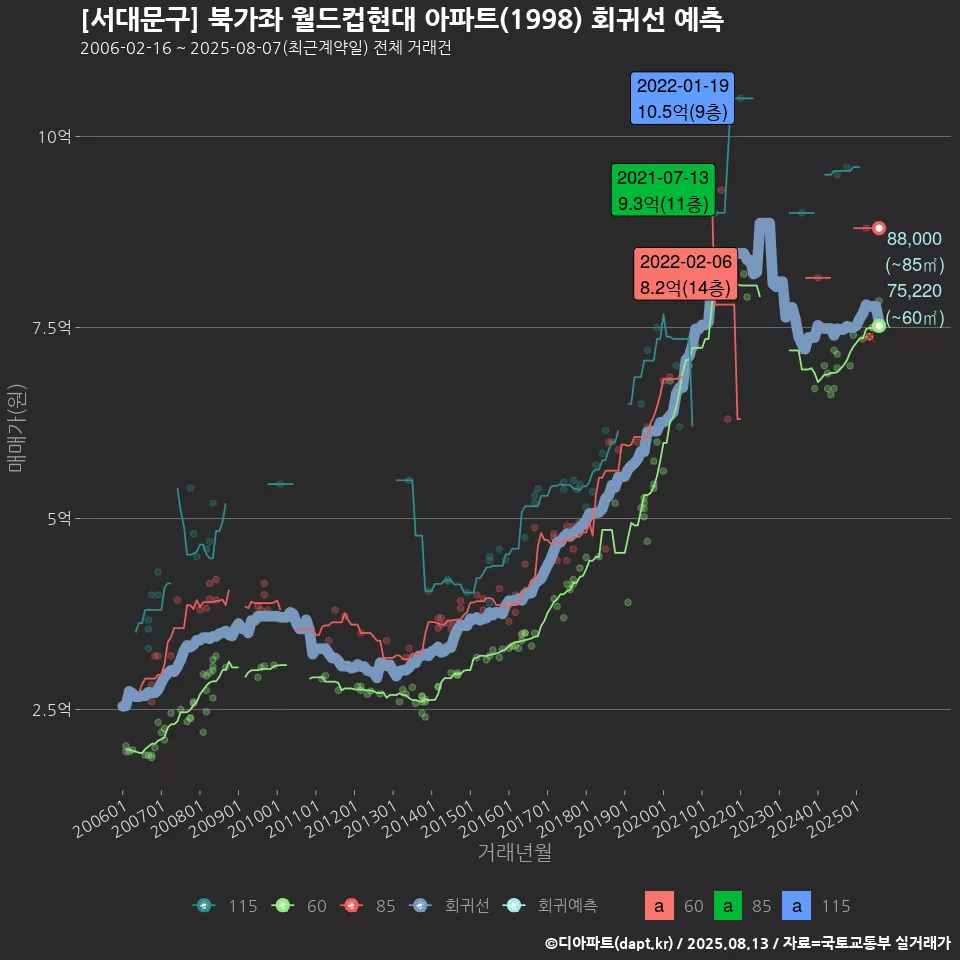 [서대문구] 북가좌 월드컵현대 아파트(1998) 회귀선 예측