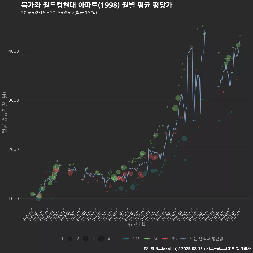 북가좌 월드컵현대 아파트(1998) 월별 평균 평당가