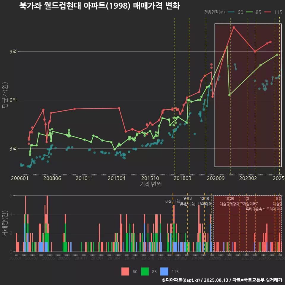 북가좌 월드컵현대 아파트(1998) 매매가격 변화