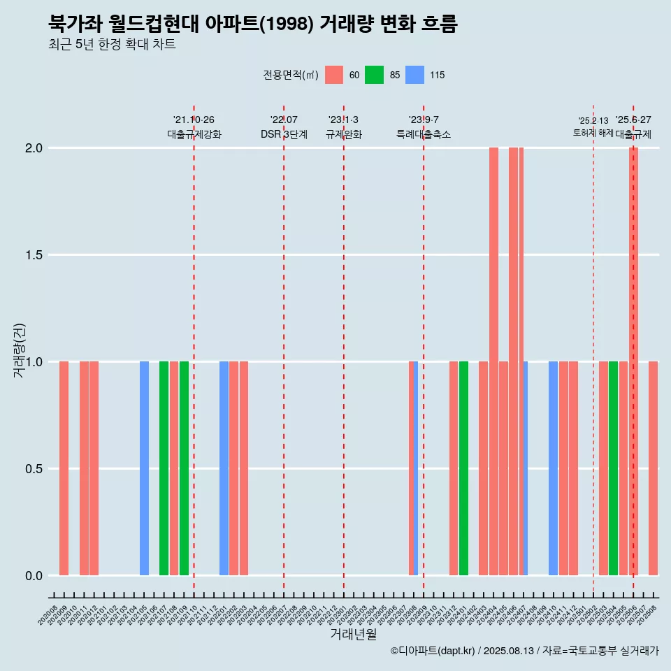 북가좌 월드컵현대 아파트(1998) 거래량 변화 흐름