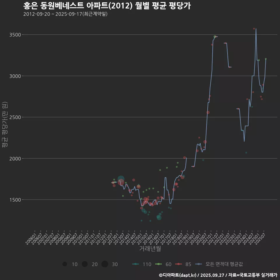 홍은 동원베네스트 아파트(2012) 월별 평균 평당가