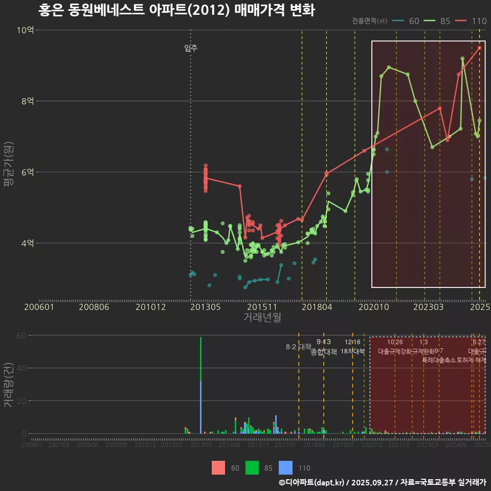 홍은 동원베네스트 아파트(2012) 매매가격 변화