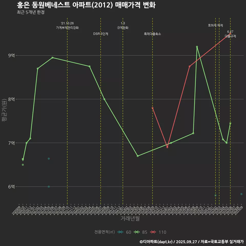 홍은 동원베네스트 아파트(2012) 매매가격 변화