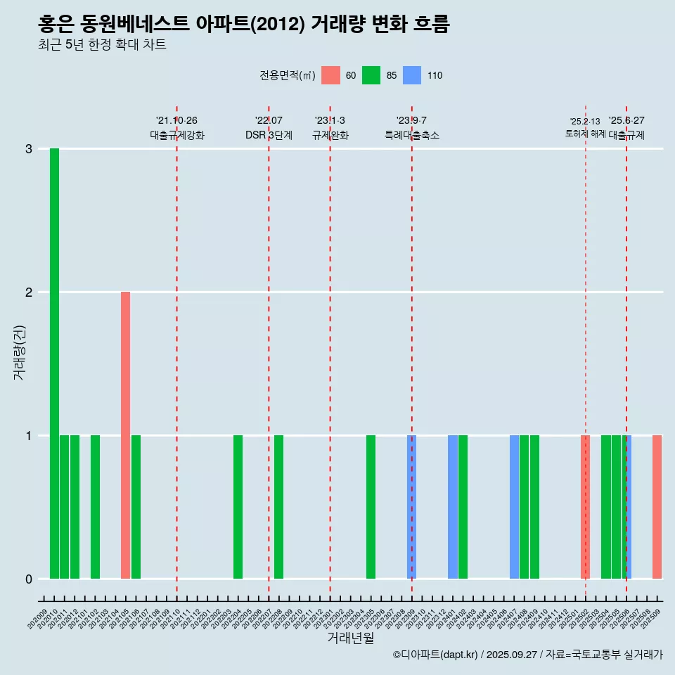 홍은 동원베네스트 아파트(2012) 거래량 변화 흐름