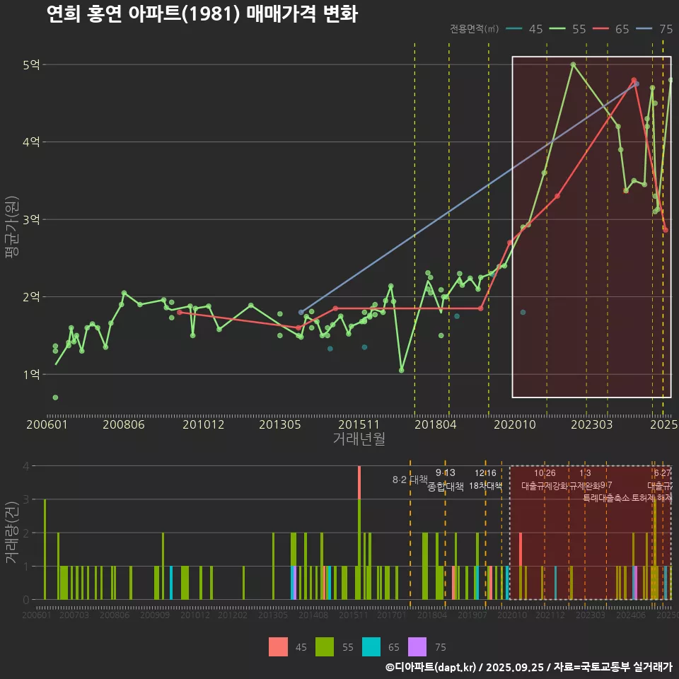 연희 홍연 아파트(1981) 매매가격 변화