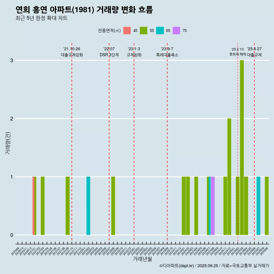 연희 홍연 아파트(1981) 거래량 변화 흐름