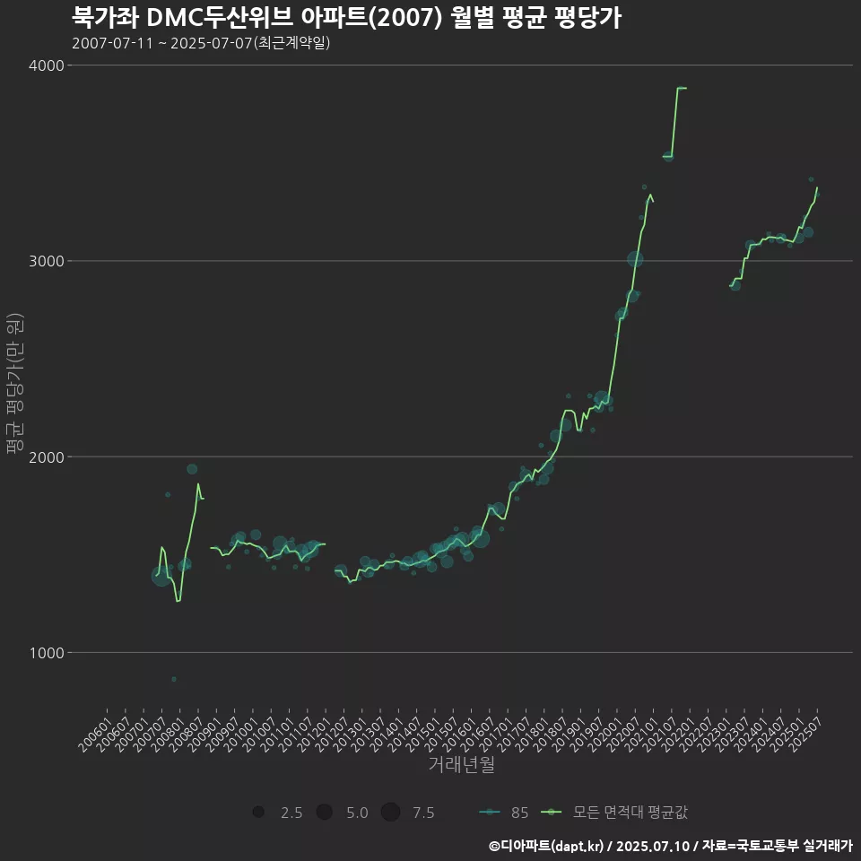 북가좌 DMC두산위브 아파트(2007) 월별 평균 평당가