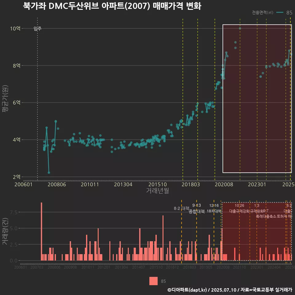 북가좌 DMC두산위브 아파트(2007) 매매가격 변화