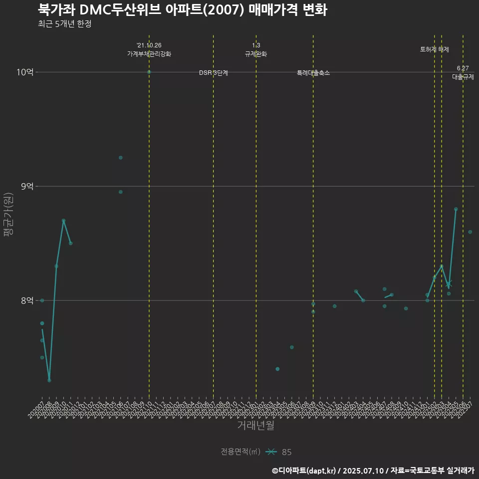 북가좌 DMC두산위브 아파트(2007) 매매가격 변화