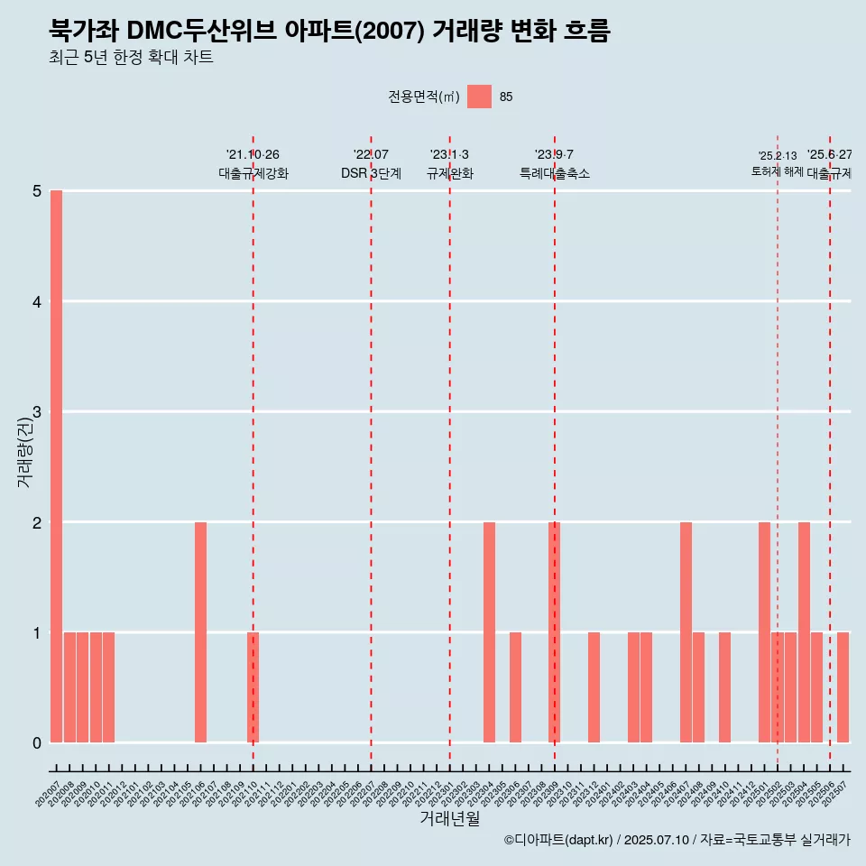 북가좌 DMC두산위브 아파트(2007) 거래량 변화 흐름