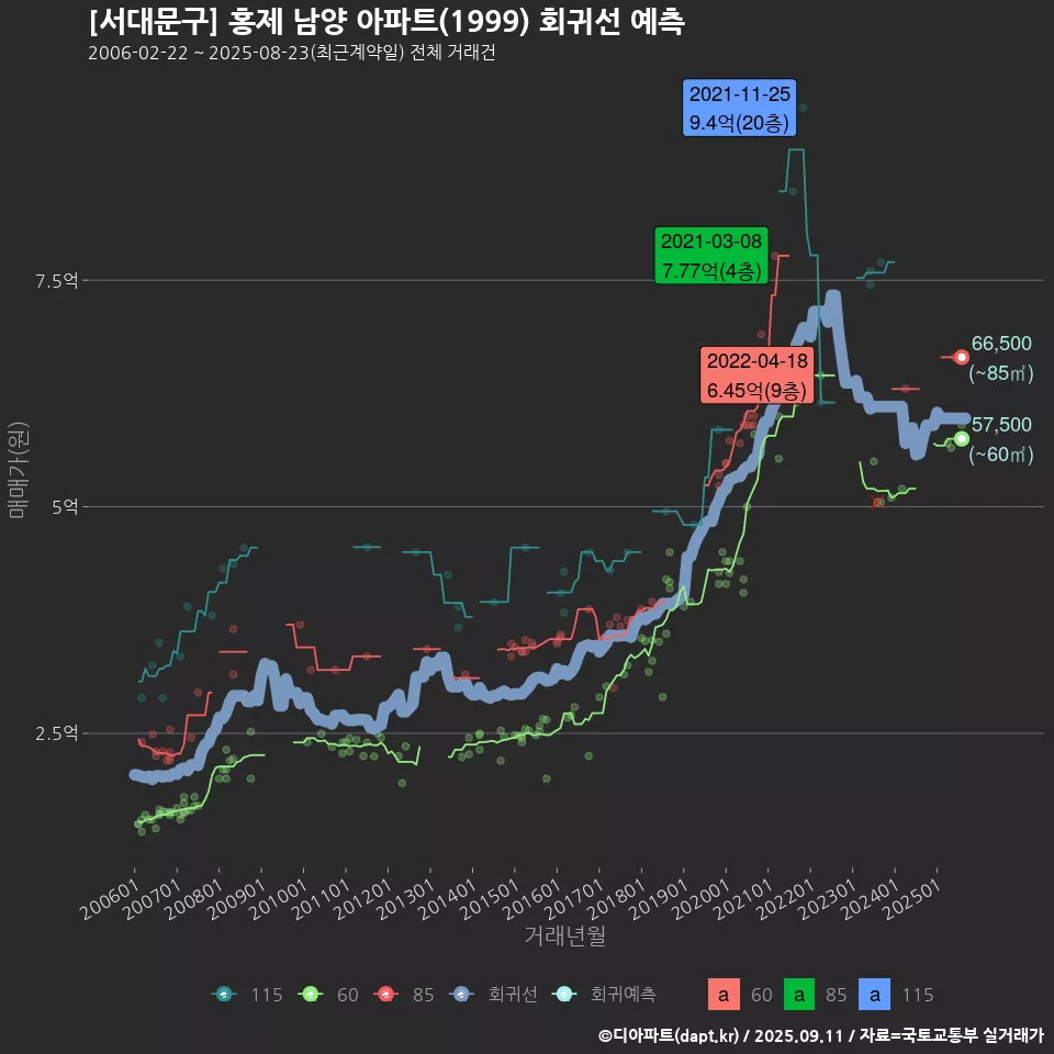 [서대문구] 홍제 남양 아파트(1999) 회귀선 예측