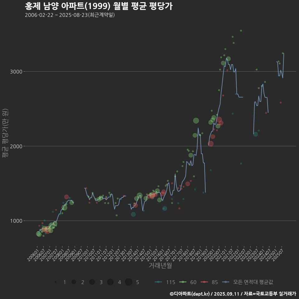 홍제 남양 아파트(1999) 월별 평균 평당가