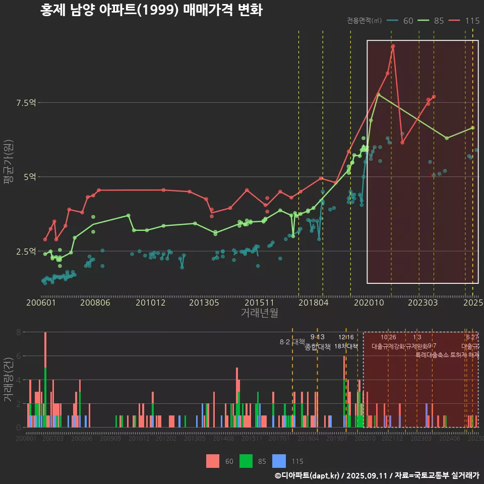 홍제 남양 아파트(1999) 매매가격 변화