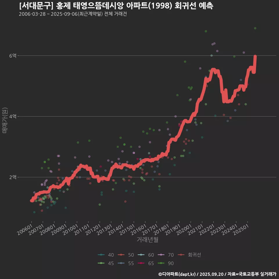 [서대문구] 홍제 태영으뜸데시앙 아파트(1998) 회귀선 예측