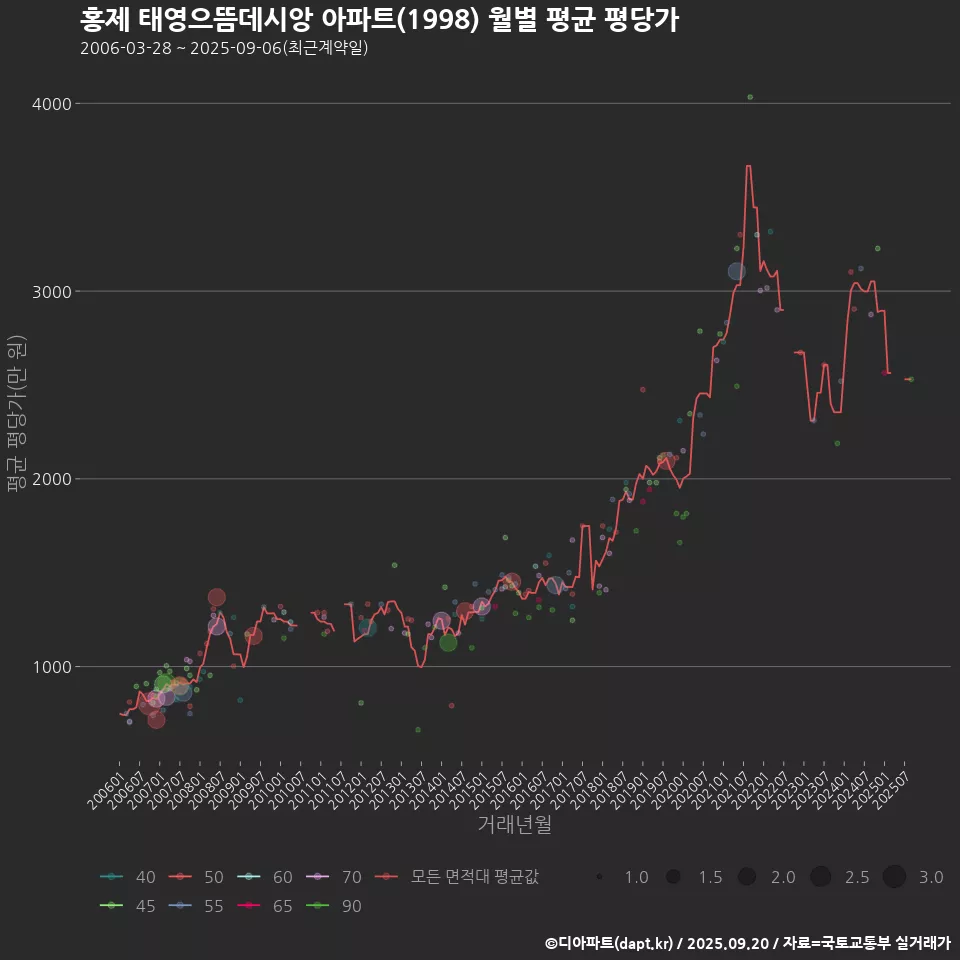 홍제 태영으뜸데시앙 아파트(1998) 월별 평균 평당가