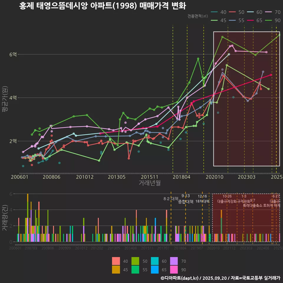홍제 태영으뜸데시앙 아파트(1998) 매매가격 변화