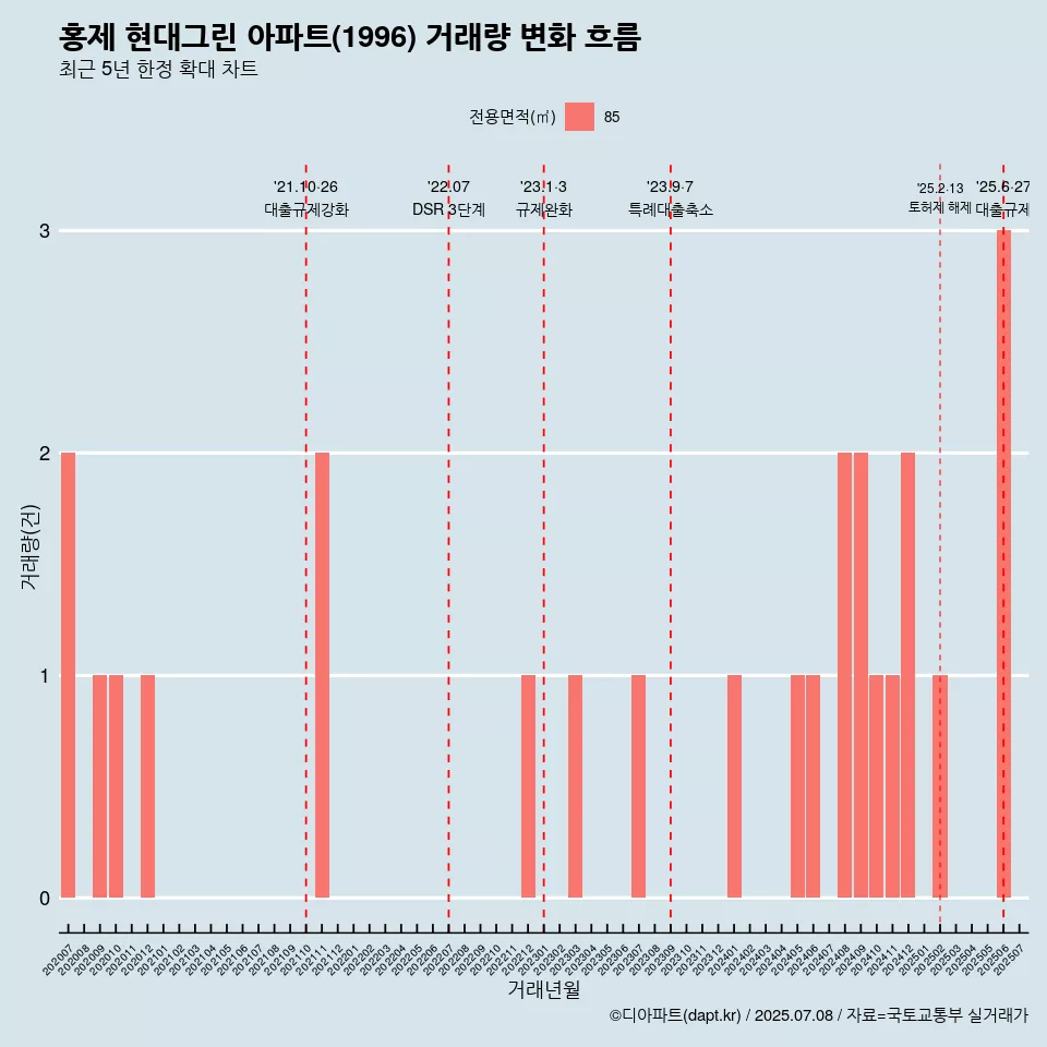 홍제 현대그린 아파트(1996) 거래량 변화 흐름