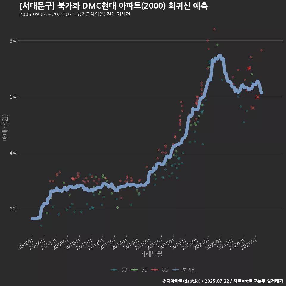 [서대문구] 북가좌 DMC현대 아파트(2000) 회귀선 예측