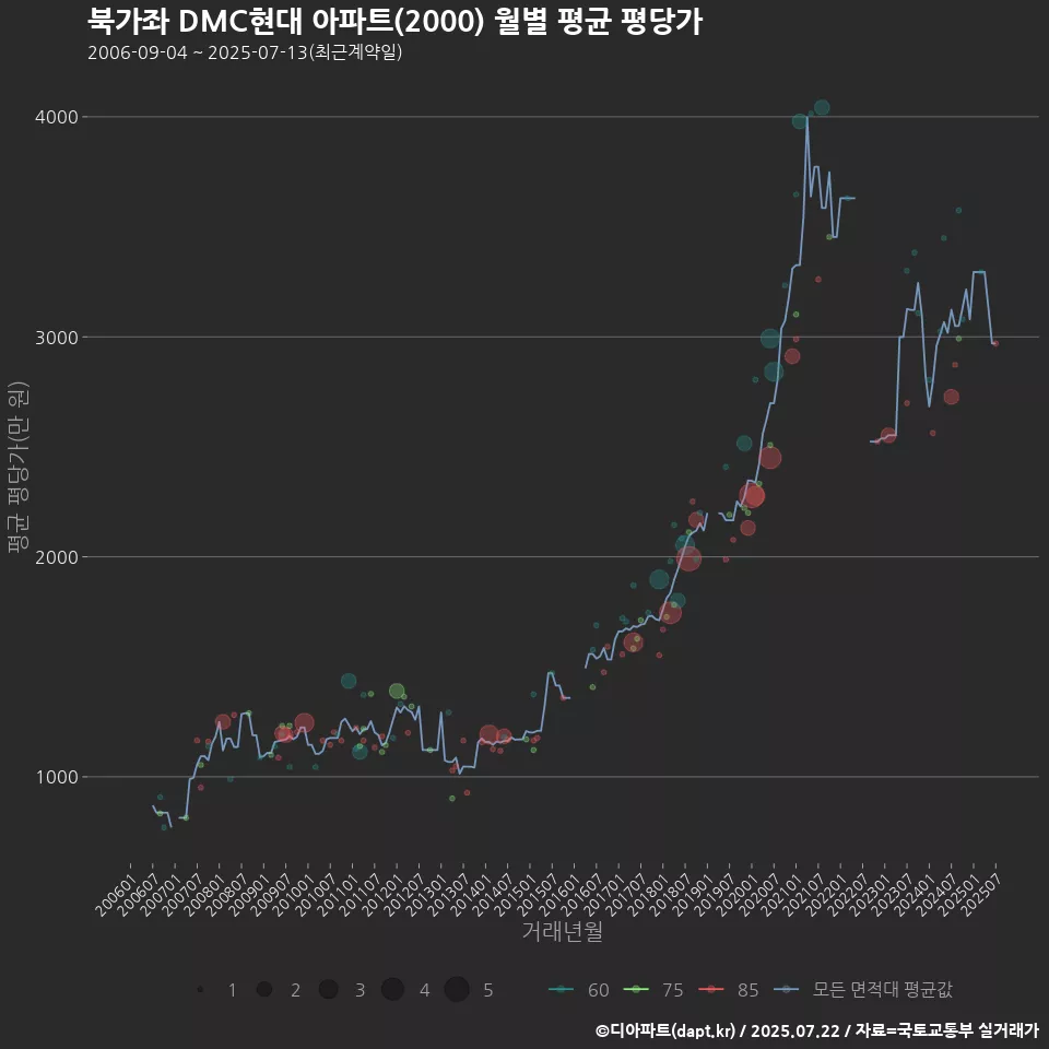 북가좌 DMC현대 아파트(2000) 월별 평균 평당가