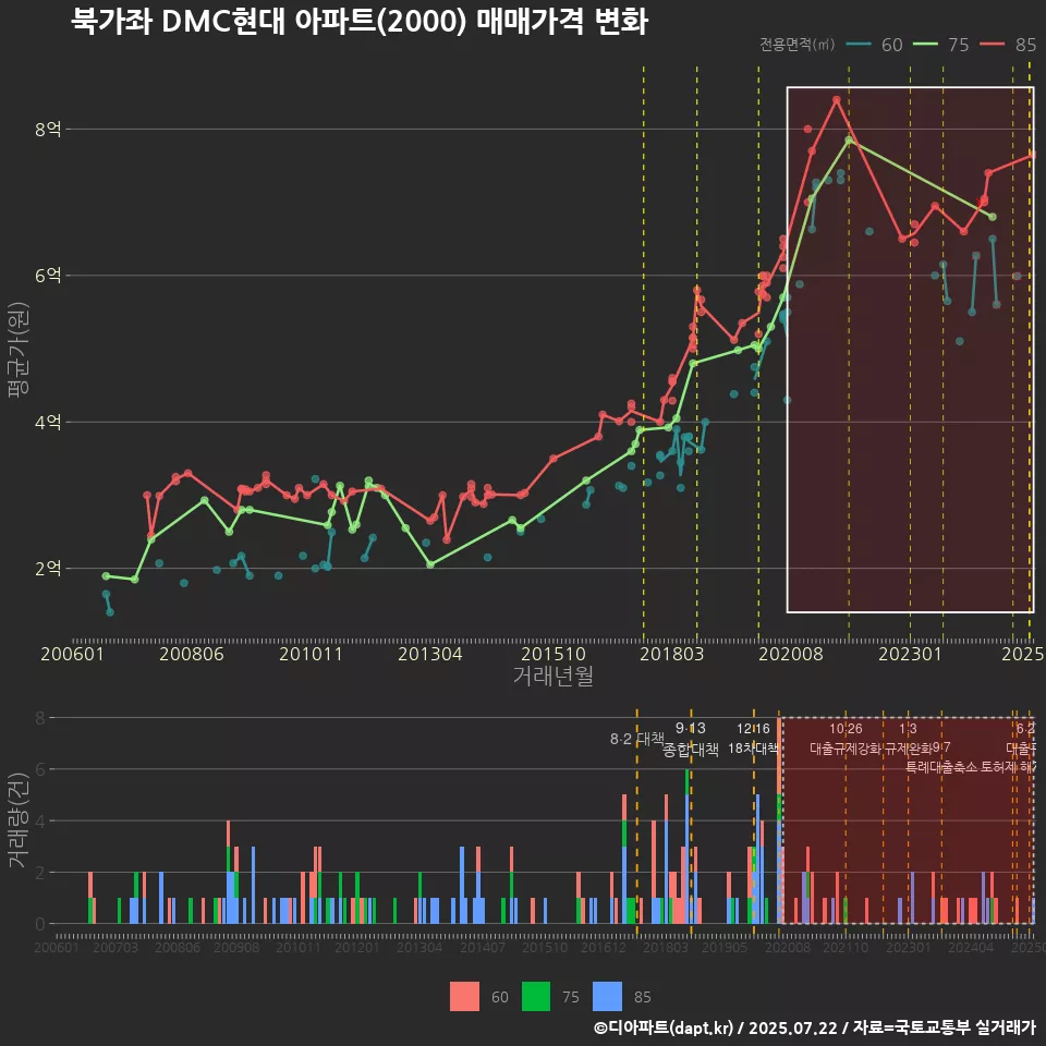 북가좌 DMC현대 아파트(2000) 매매가격 변화