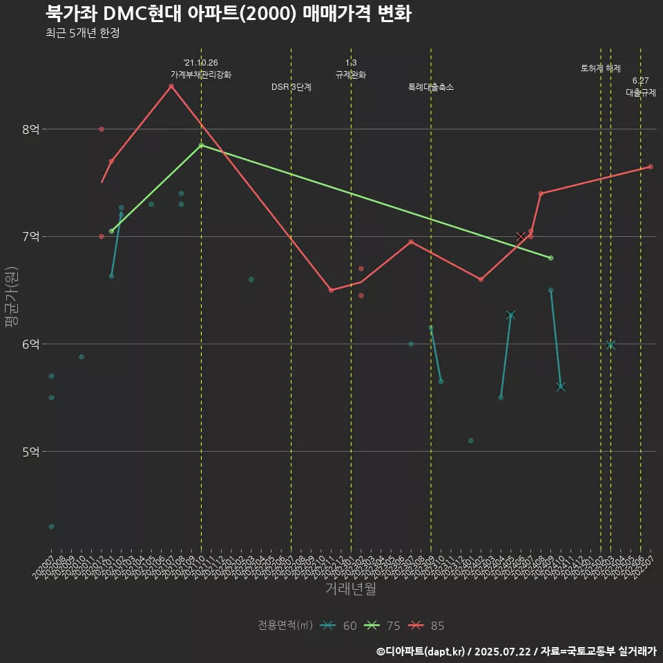 북가좌 DMC현대 아파트(2000) 매매가격 변화
