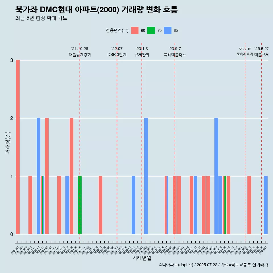 북가좌 DMC현대 아파트(2000) 거래량 변화 흐름