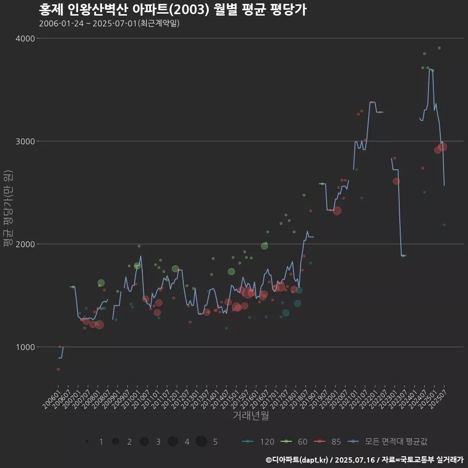 홍제 인왕산벽산 아파트(2003) 월별 평균 평당가