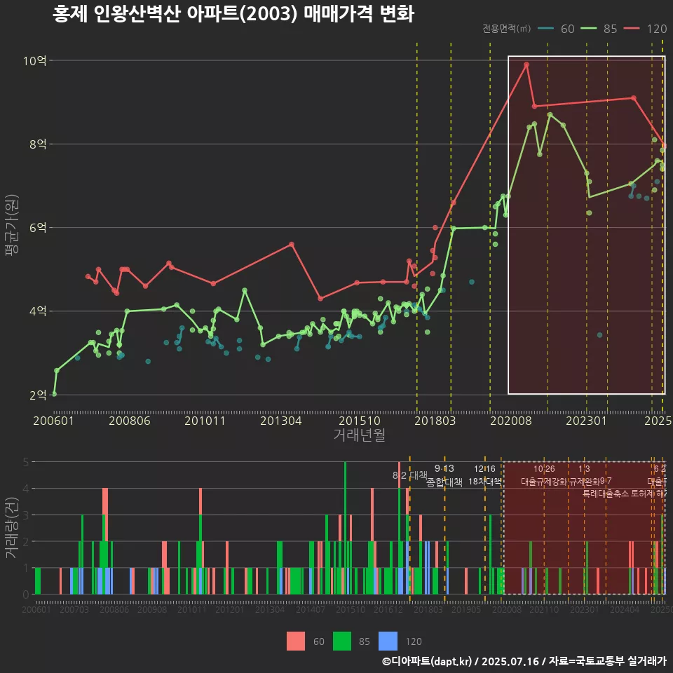 홍제 인왕산벽산 아파트(2003) 매매가격 변화