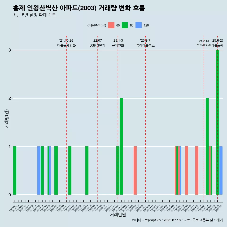 홍제 인왕산벽산 아파트(2003) 거래량 변화 흐름
