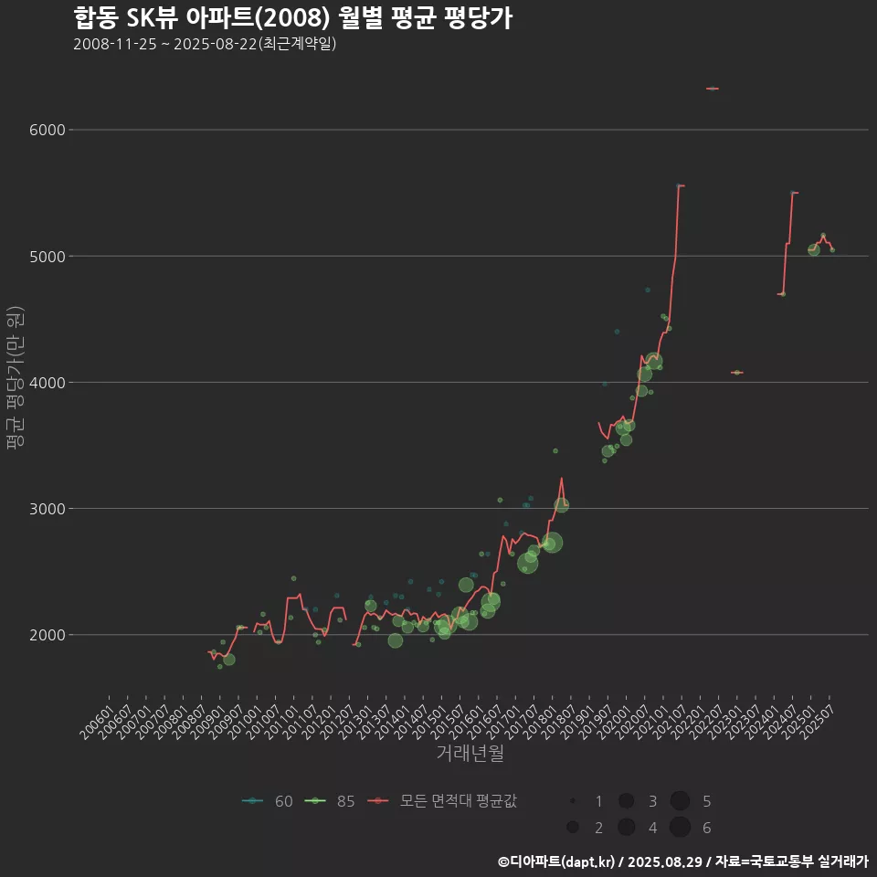 합동 SK뷰 아파트(2008) 월별 평균 평당가