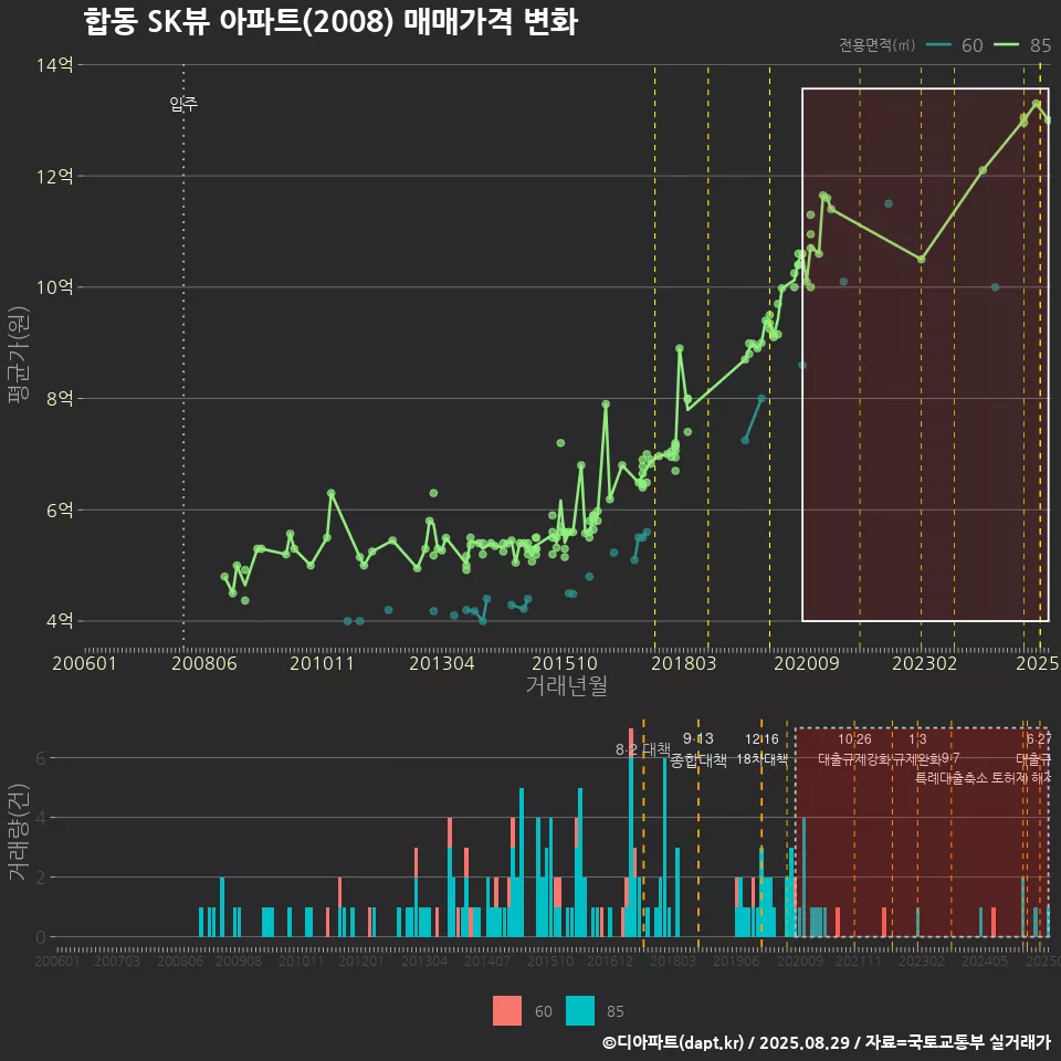 합동 SK뷰 아파트(2008) 매매가격 변화