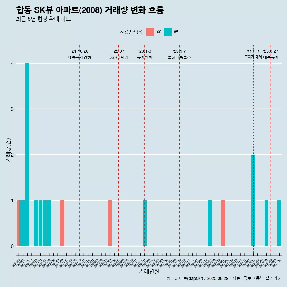 합동 SK뷰 아파트(2008) 거래량 변화 흐름