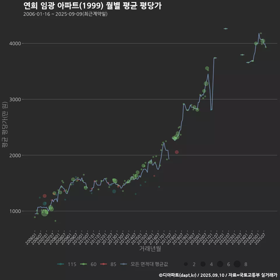 연희 임광 아파트(1999) 월별 평균 평당가