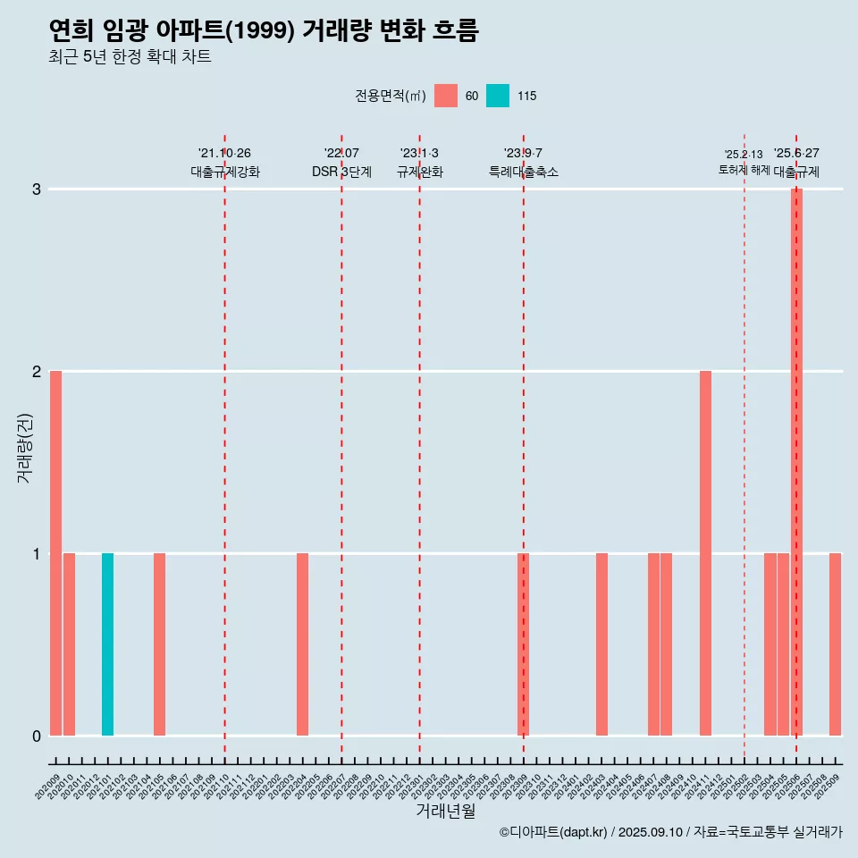 연희 임광 아파트(1999) 거래량 변화 흐름