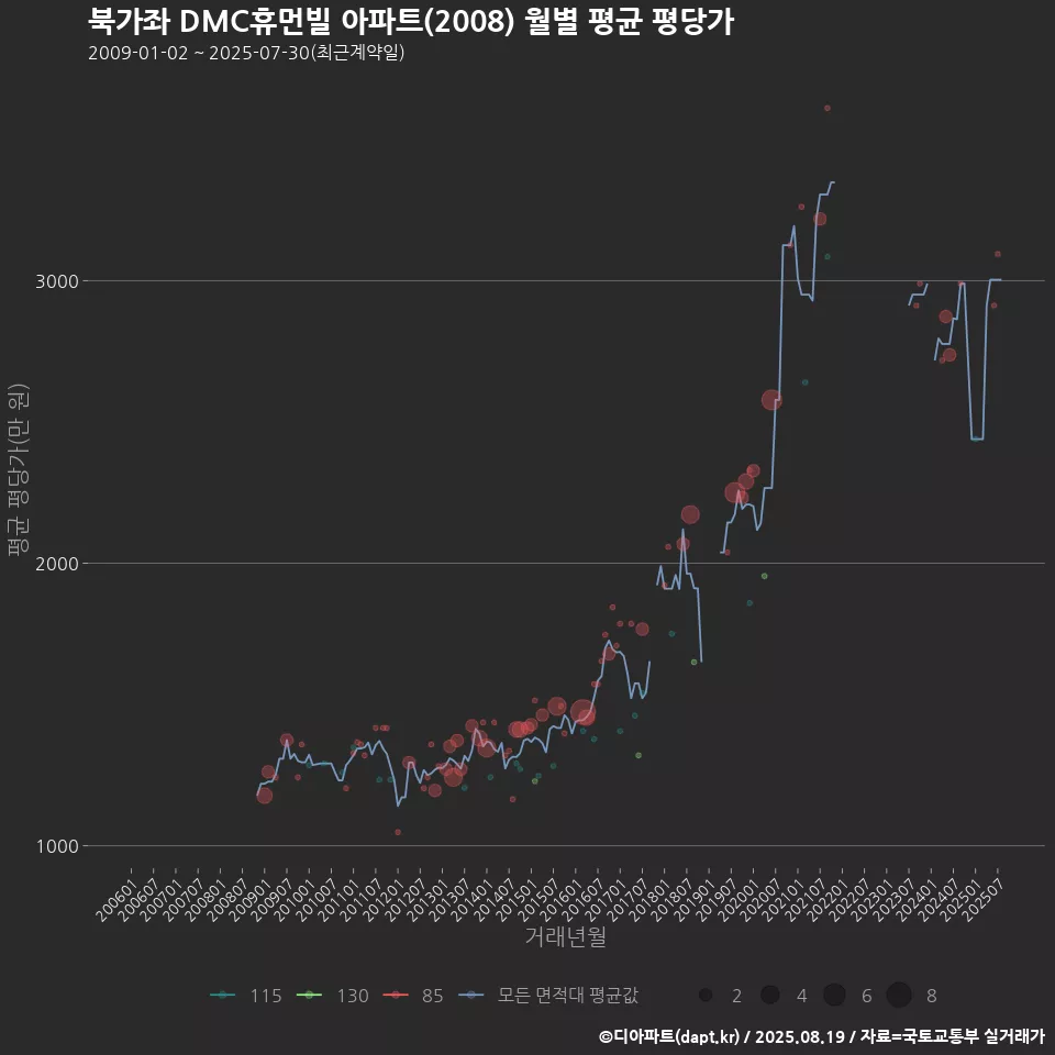 북가좌 DMC휴먼빌 아파트(2008) 월별 평균 평당가