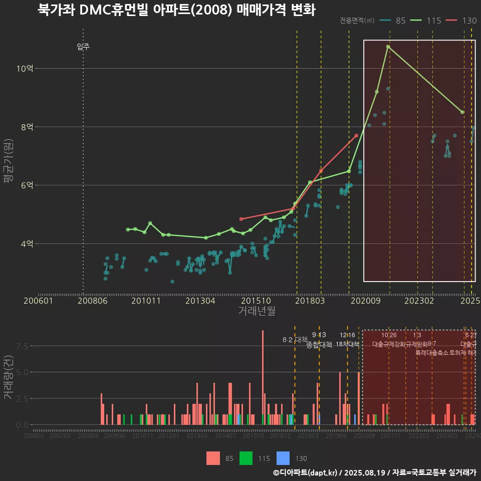 북가좌 DMC휴먼빌 아파트(2008) 매매가격 변화