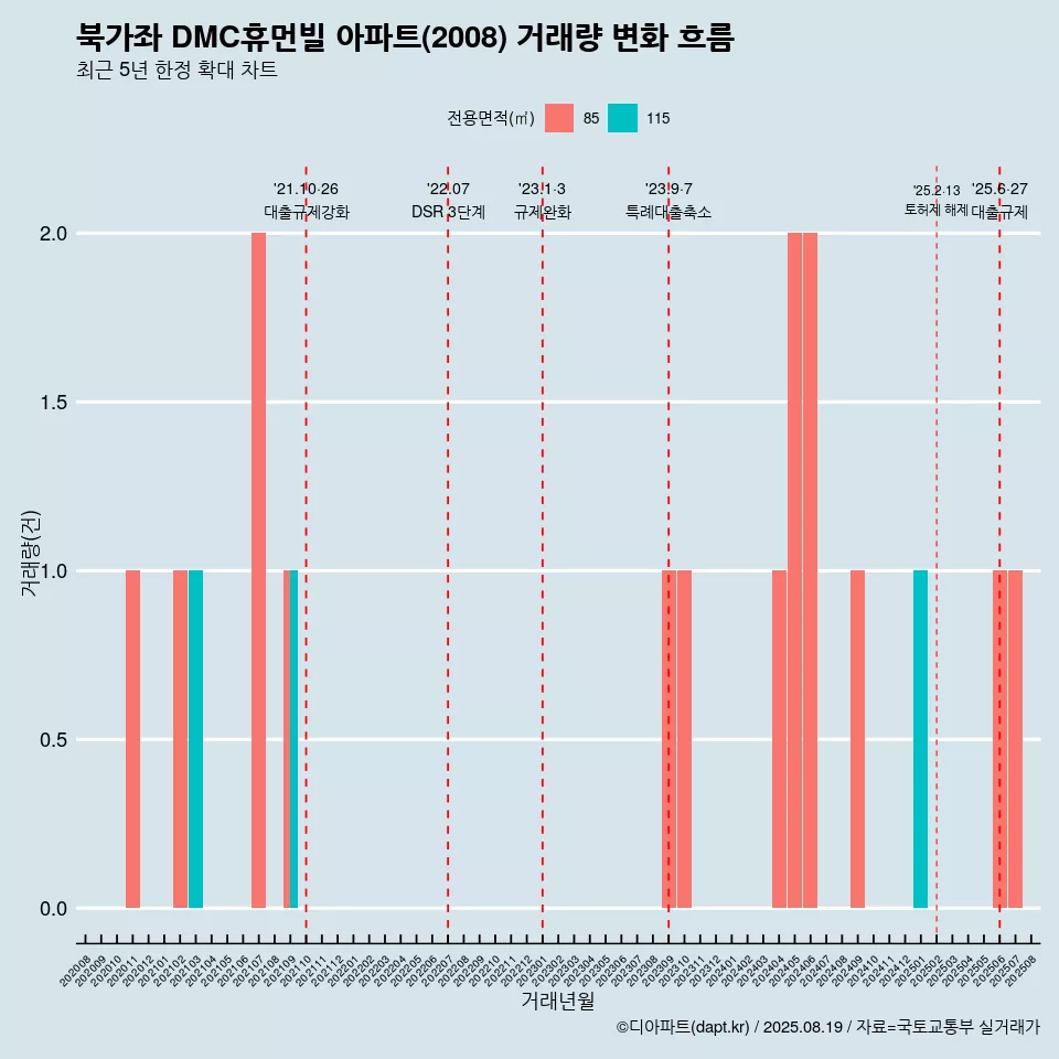 북가좌 DMC휴먼빌 아파트(2008) 거래량 변화 흐름