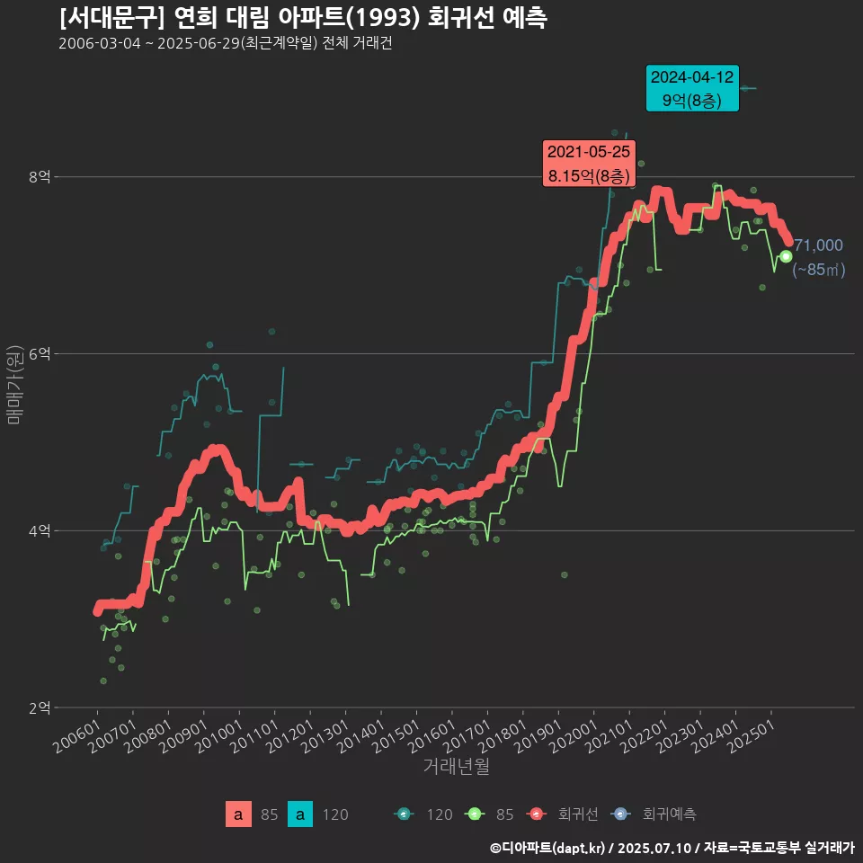 [서대문구] 연희 대림 아파트(1993) 회귀선 예측
