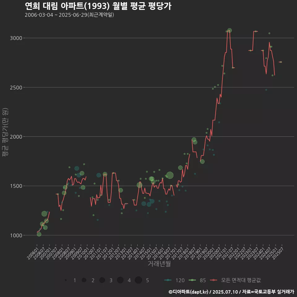 연희 대림 아파트(1993) 월별 평균 평당가